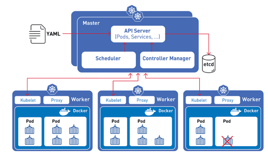 Implementação de Kubernetes em Cloud com IA